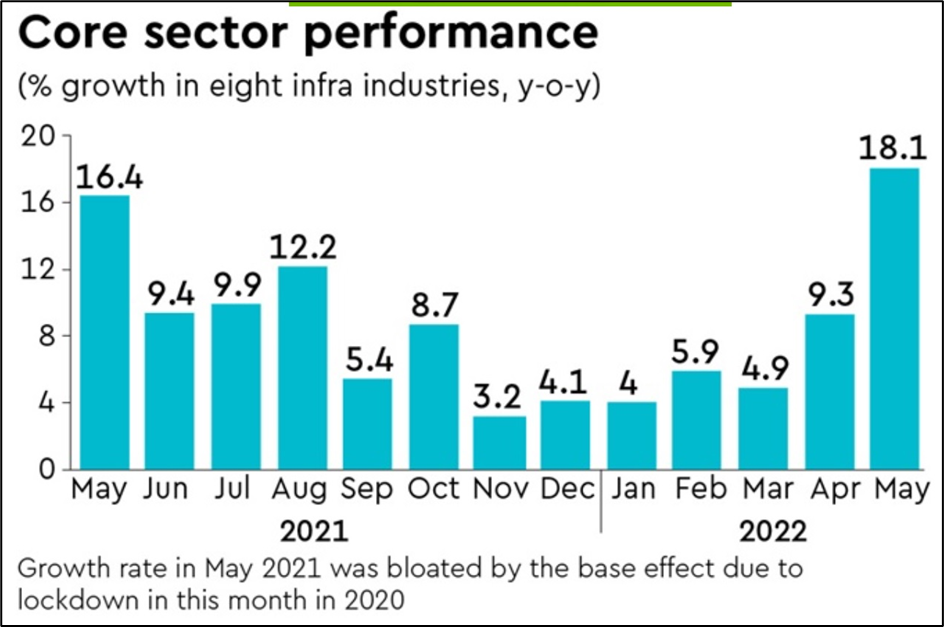 Core-Sector-Performance